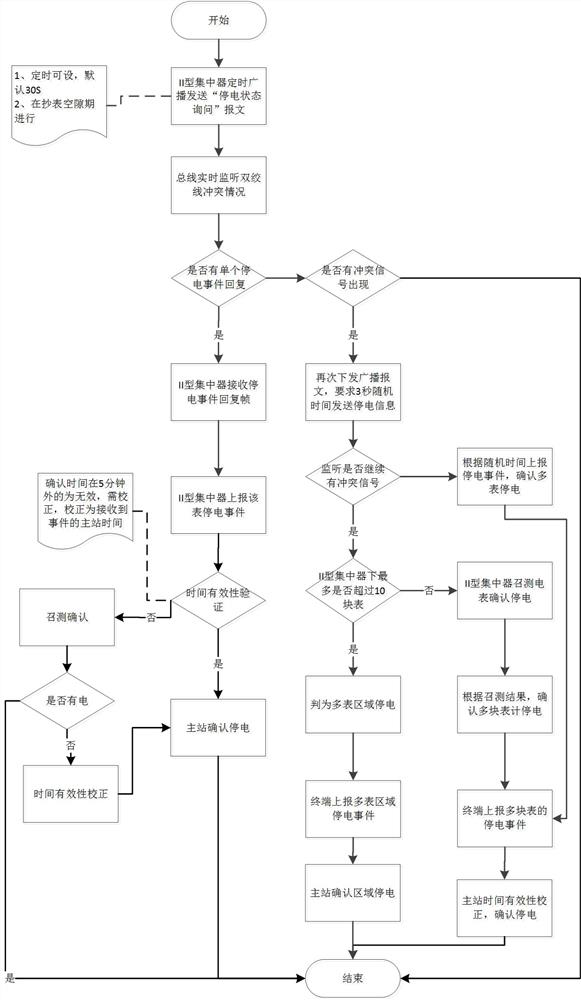 A reporting method for rs485 ammeter power failure alarm based on timing broadcast strategy