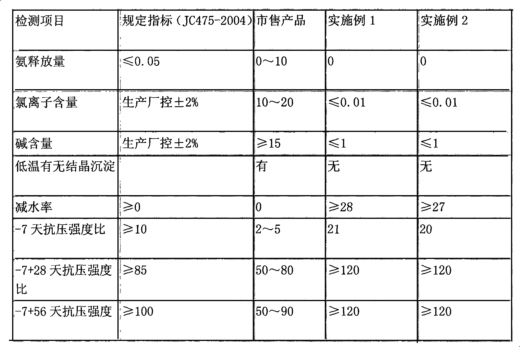 Liquid concrete anti-freezing agent