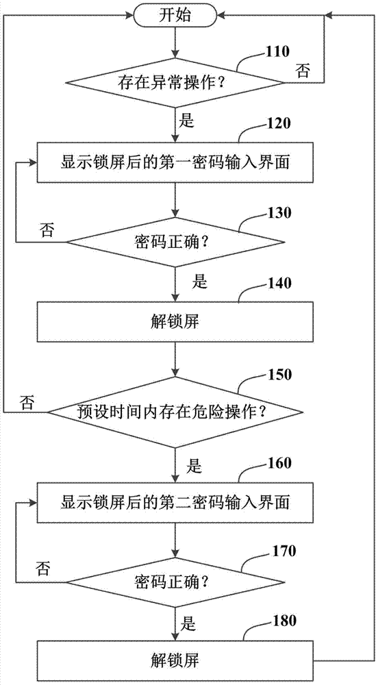 A kind of mobile terminal and the lock screen protection method of mobile terminal