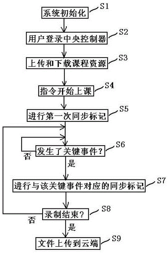 Simultaneous recording method for a variety of media