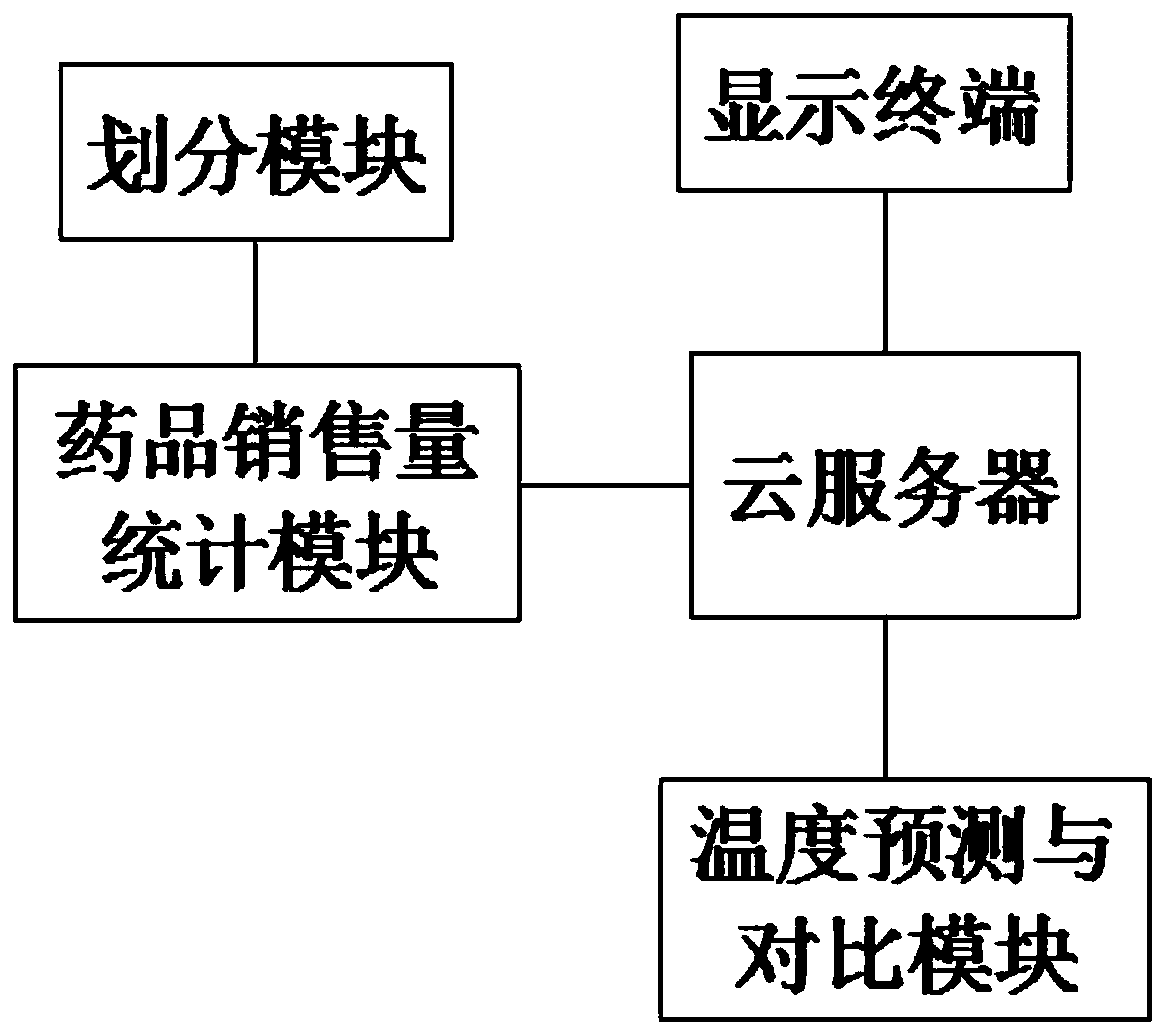 A drug classification management data analysis system