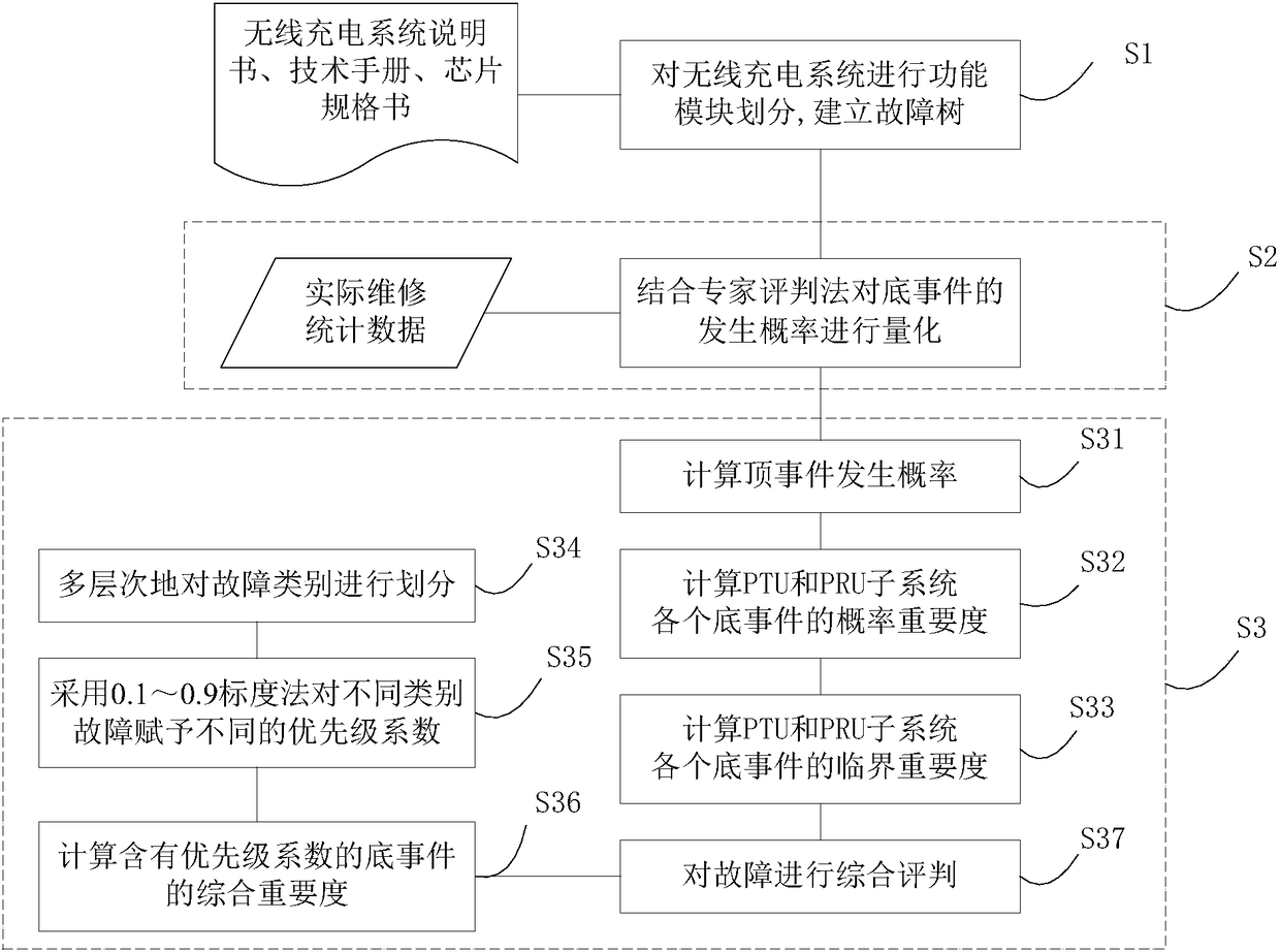 Wireless charging system fault evaluation method and system