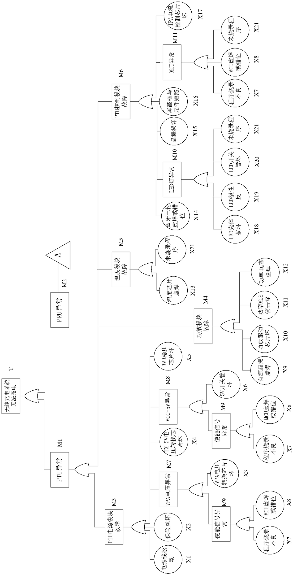 Wireless charging system fault evaluation method and system