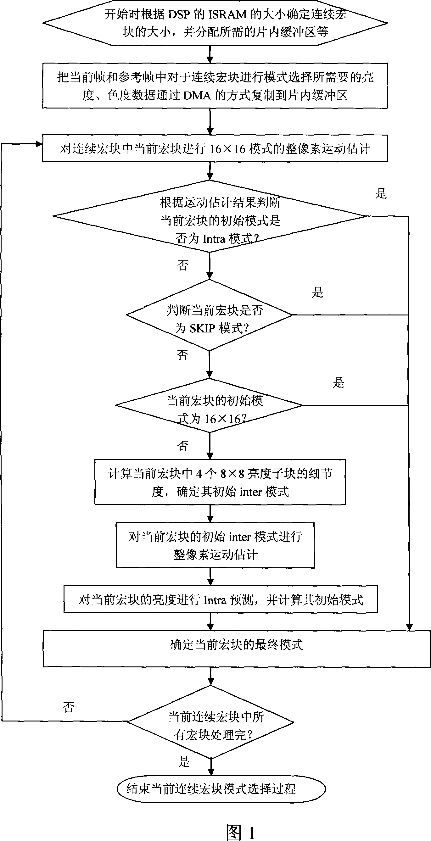 A quick selection method for macro block mode