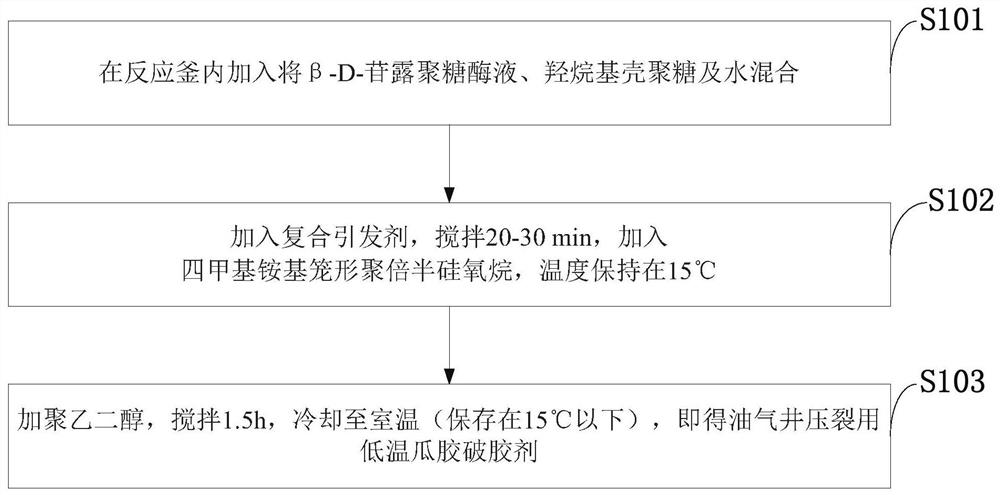 Low-temperature guar gum breaker for oil and gas well fracturing as well as preparation method and application of low-temperature guar gum breaker