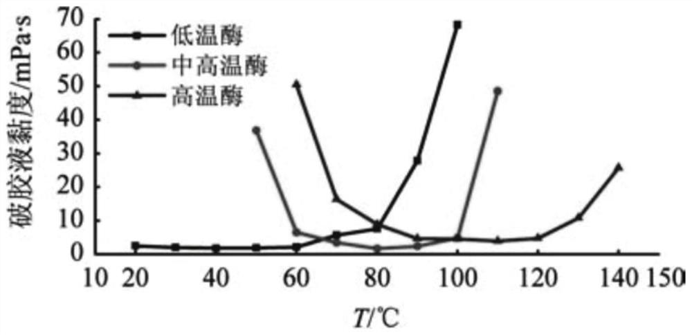 Low-temperature guar gum breaker for oil and gas well fracturing as well as preparation method and application of low-temperature guar gum breaker