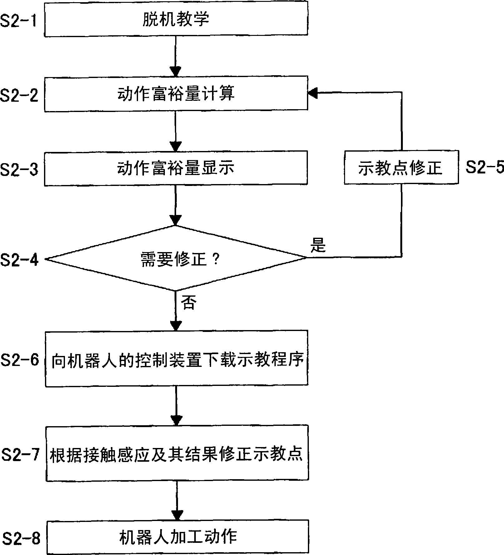 Action surplus of robot calculation display method and device