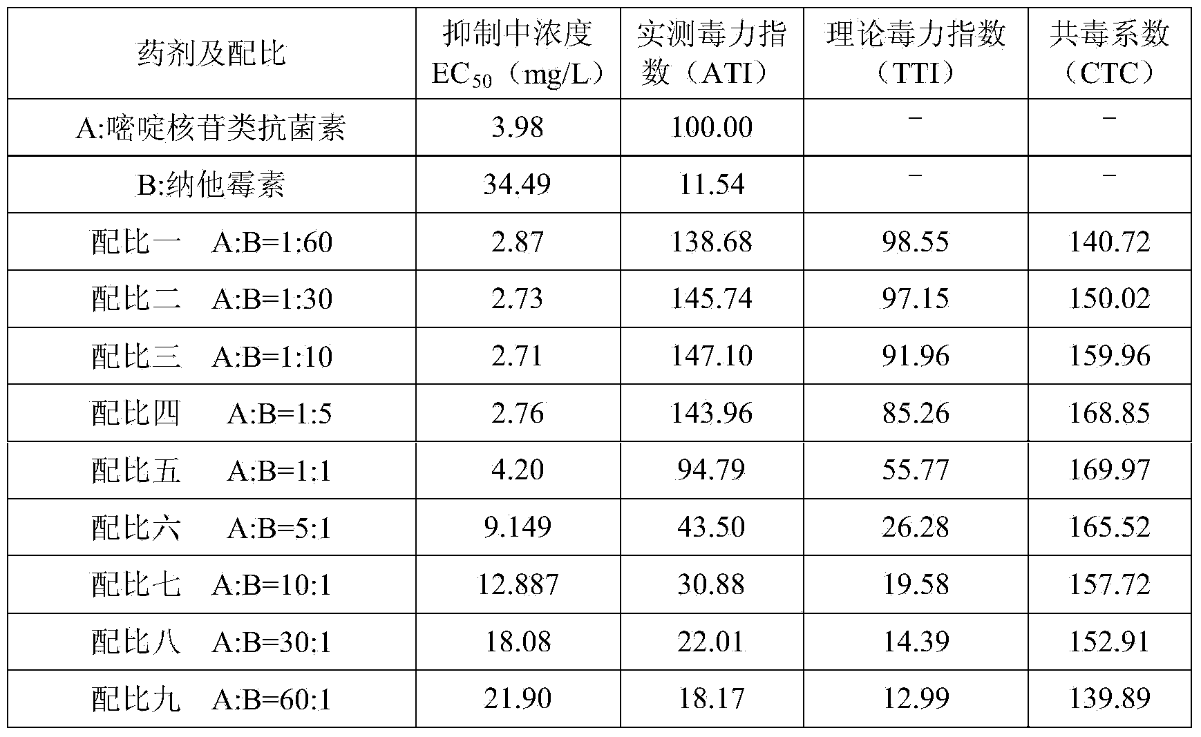 Sterilization composition