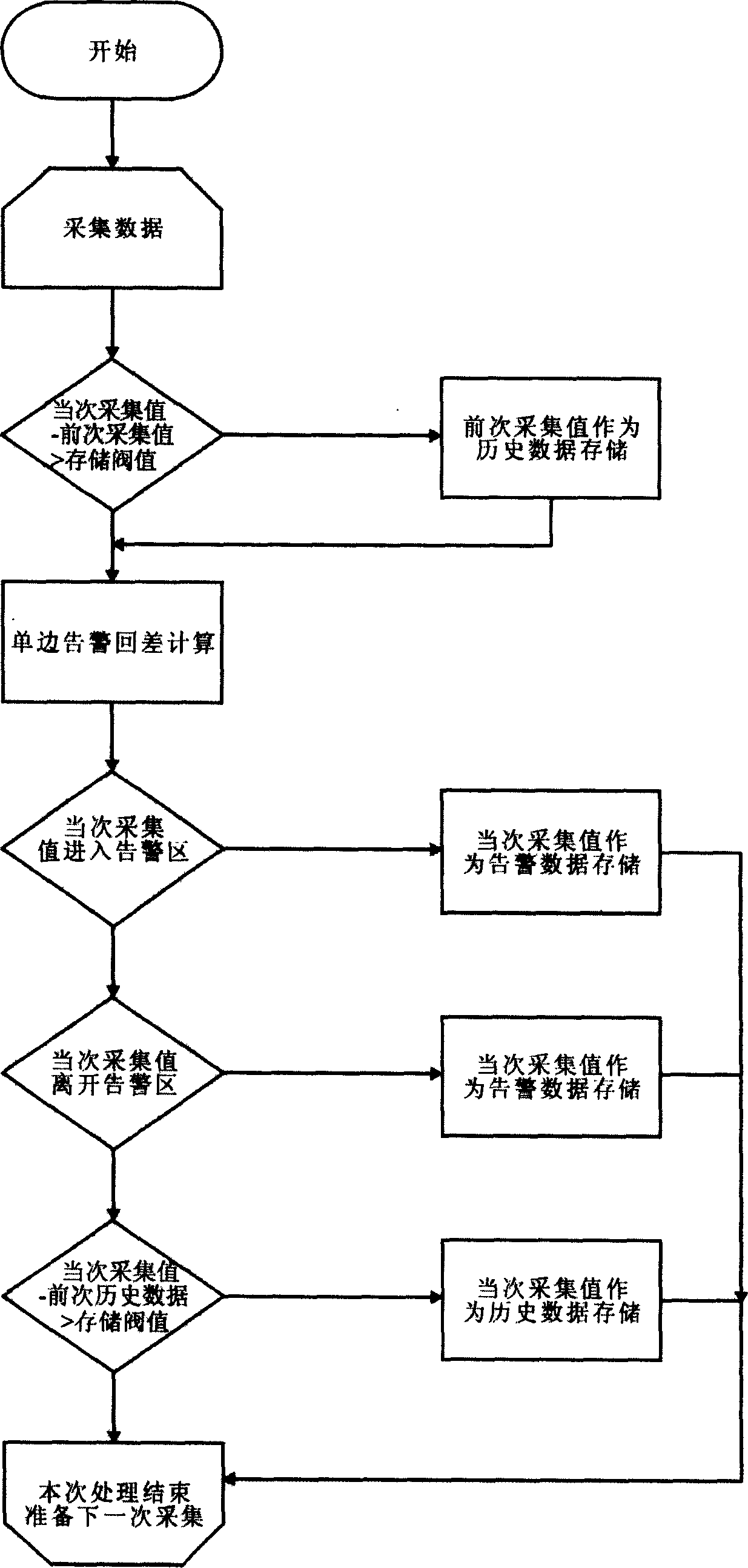 Data collecting and storing method