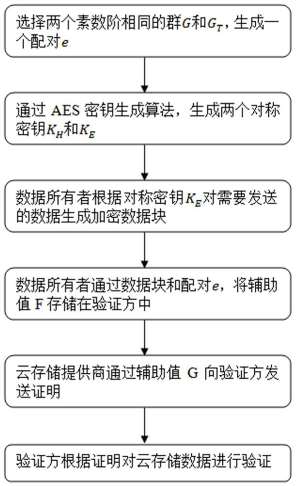 A cloud storage data integrity verification method based on bilinear pair accumulator