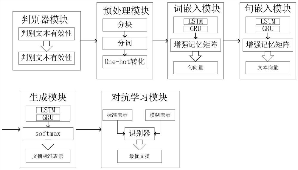 Text abstract generation system and method based on adversarial learning and hierarchical neural network