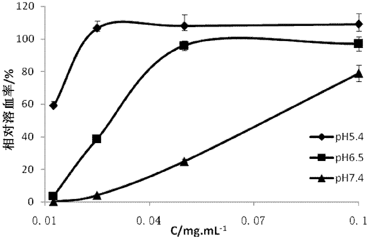 Functional nano-carrier with escape capability of lysosome and preparation method of same