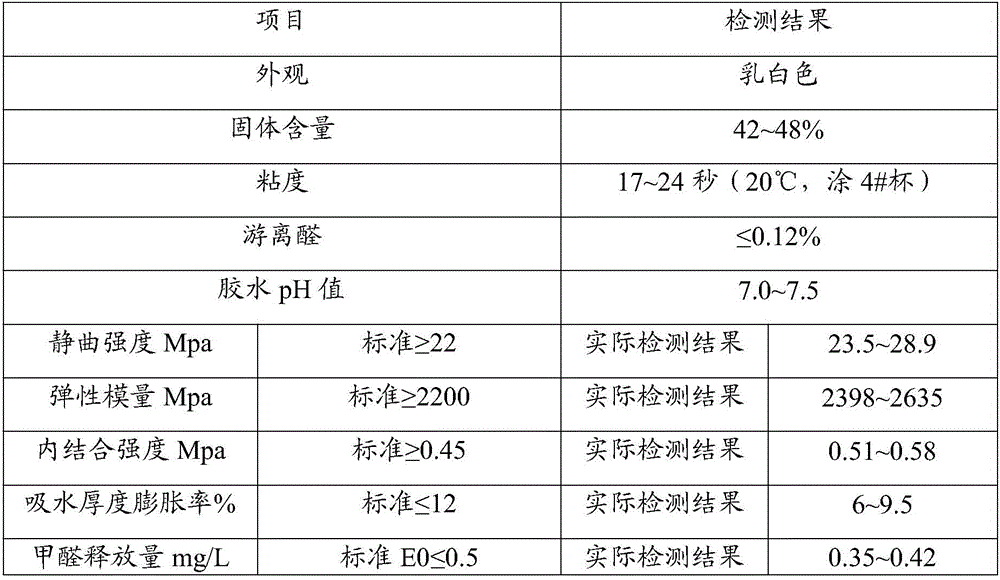 Urea-formaldehyde resin adhesive and preparation method and application thereof