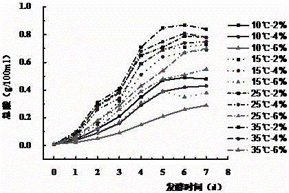 Fermentation control method for improving flavor and quality of pickled vegetables