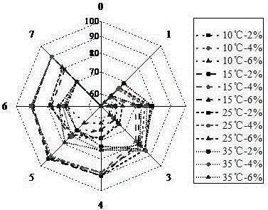 Fermentation control method for improving flavor and quality of pickled vegetables