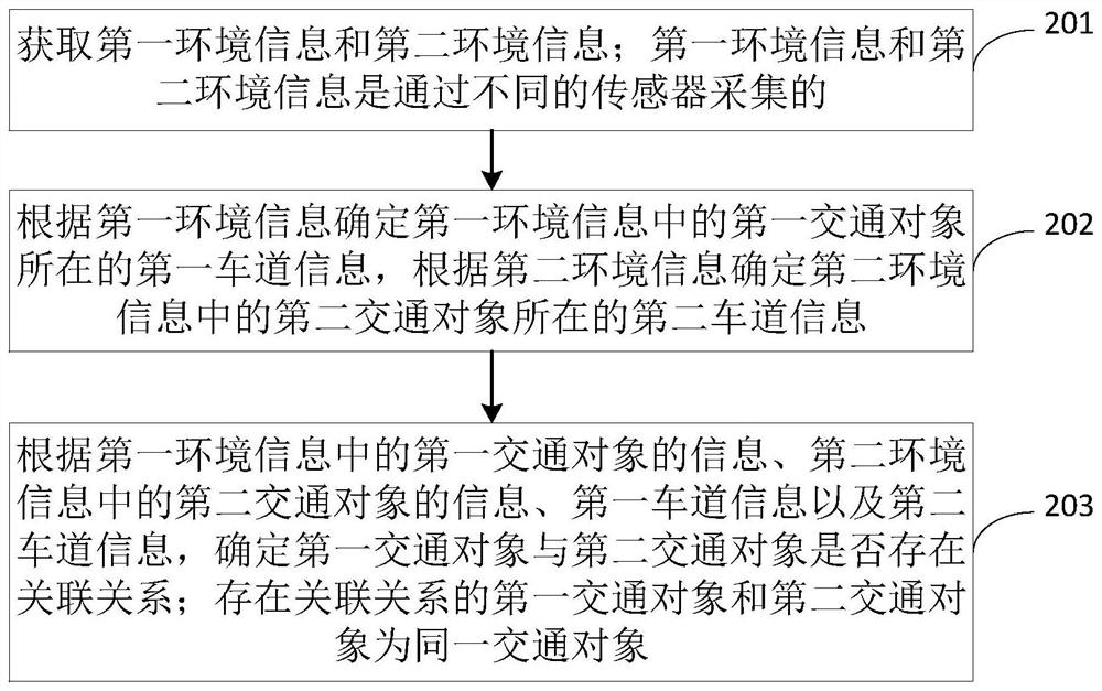 Traffic object fusion association method and device in driving environment and edge calculation equipment