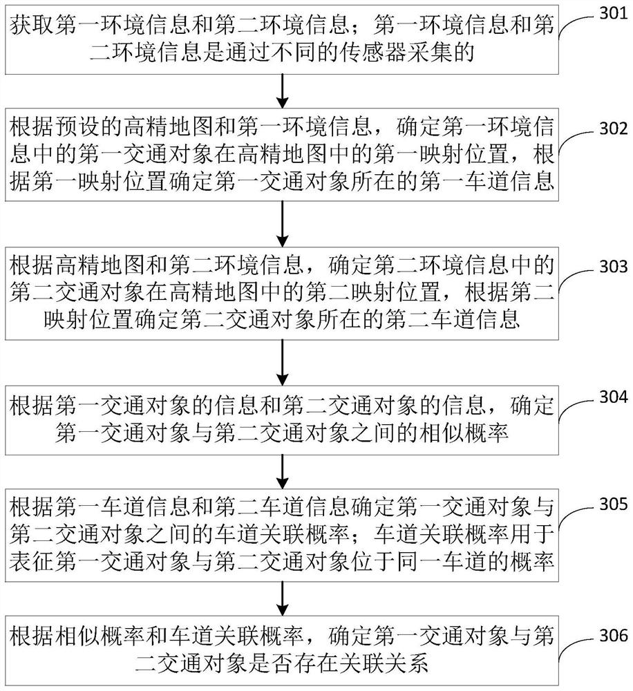 Traffic object fusion association method and device in driving environment and edge calculation equipment