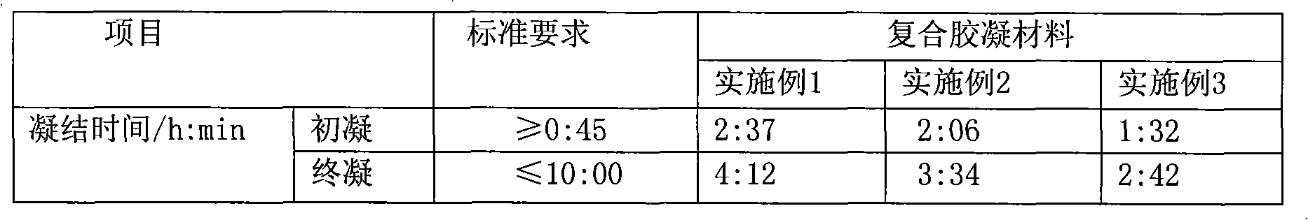 Composite gel material and preparation method thereof