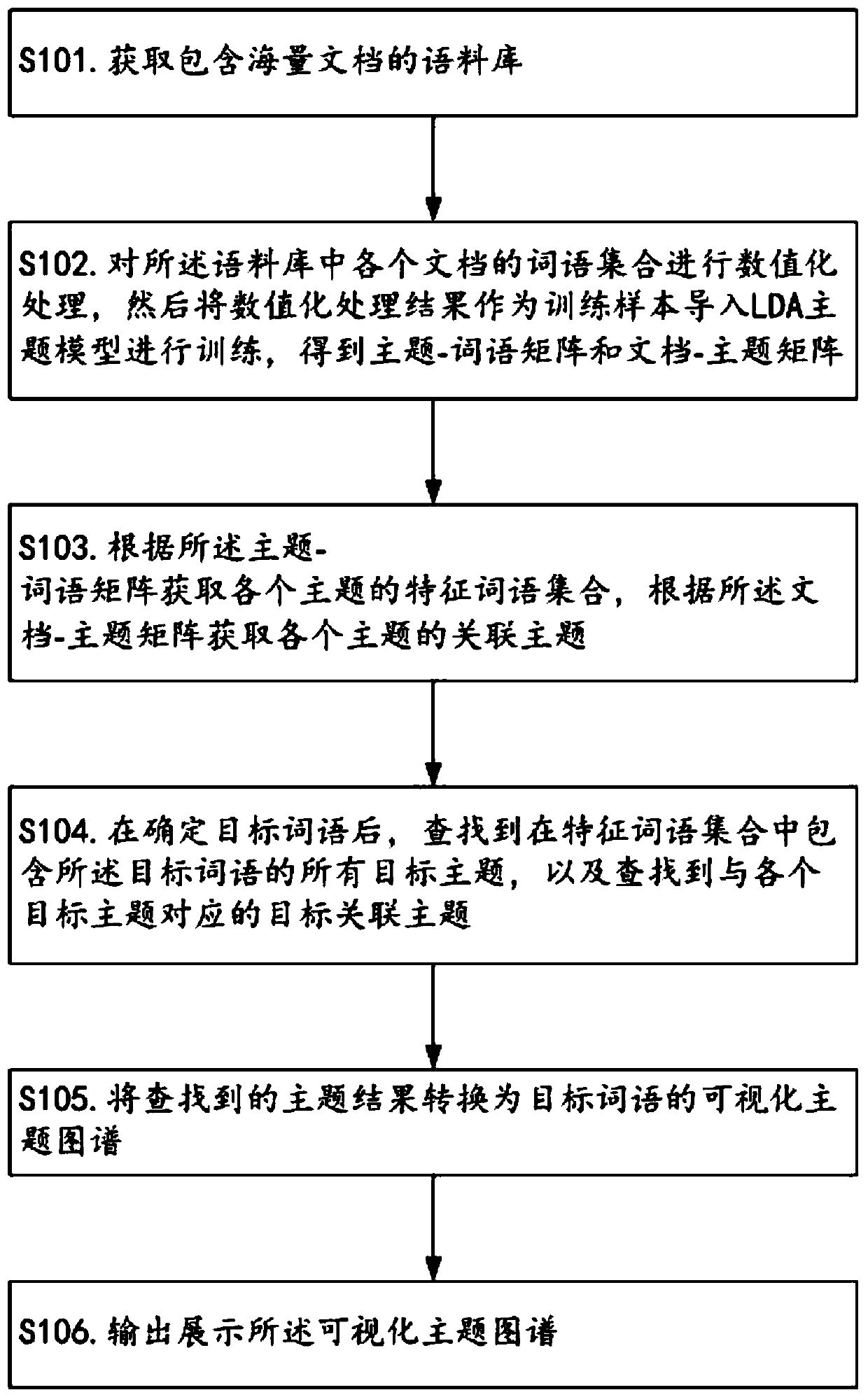 A method, device, equipment, and computer storage medium for generating topic graphs suitable for text analysis or data mining