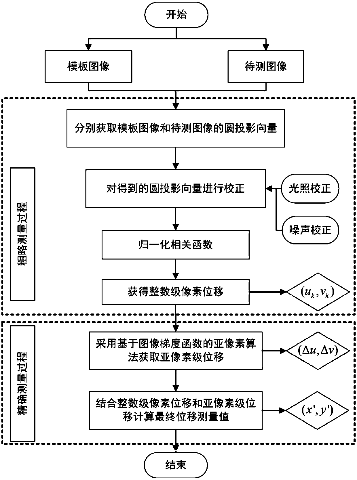 A Robust Measurement Method for Displacement of Compliant Positioning Platform