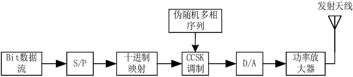 A cyclic spread spectrum modulation method based on zc sequence