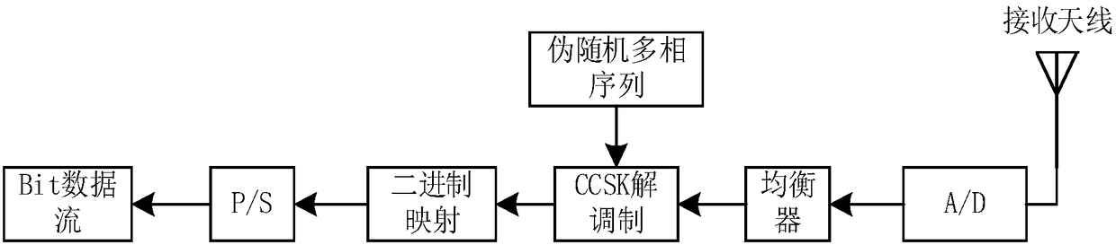 A cyclic spread spectrum modulation method based on zc sequence