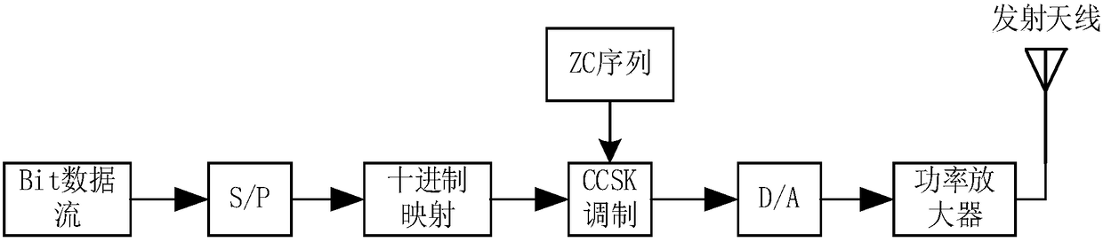 A cyclic spread spectrum modulation method based on zc sequence