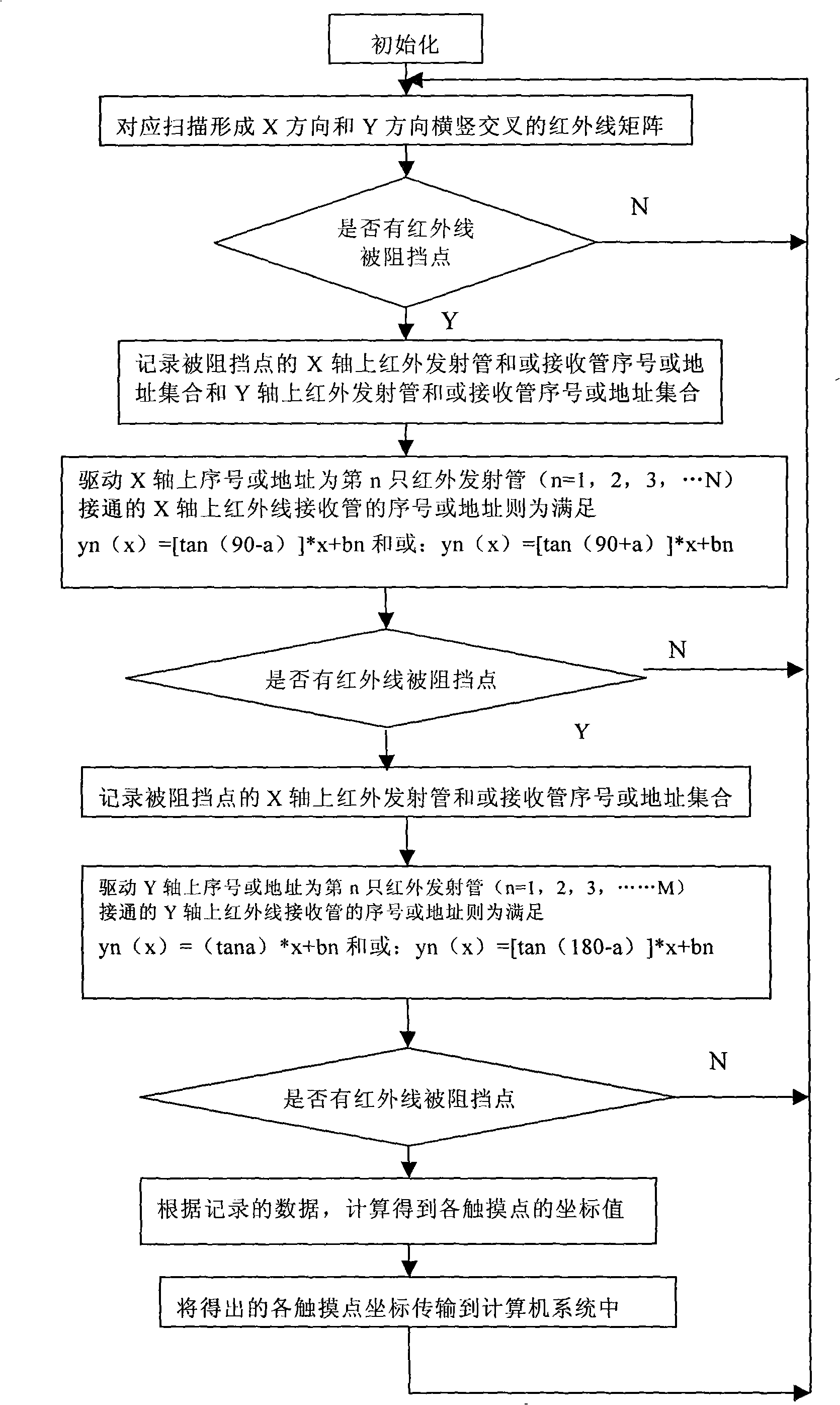 Method for recognizing multiple touch point at infrared touch screen