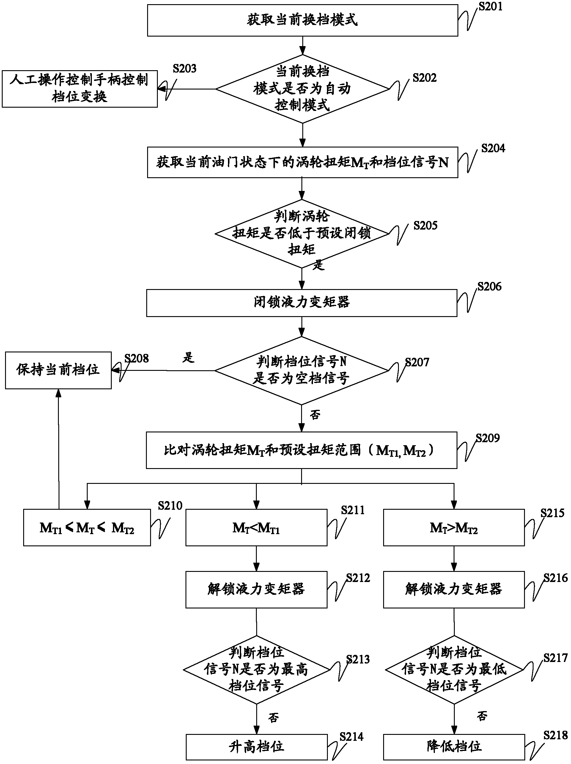 Gear-shifting control method, gear-shifting control system and engineering machinery for traction work