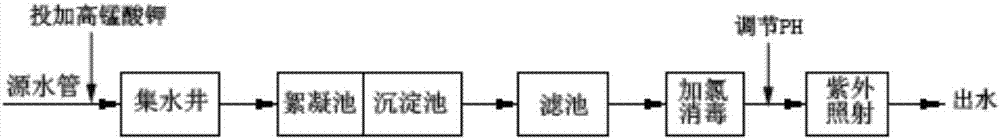 Treatment method for controlling halogenated disinfection byproducts in drinking water