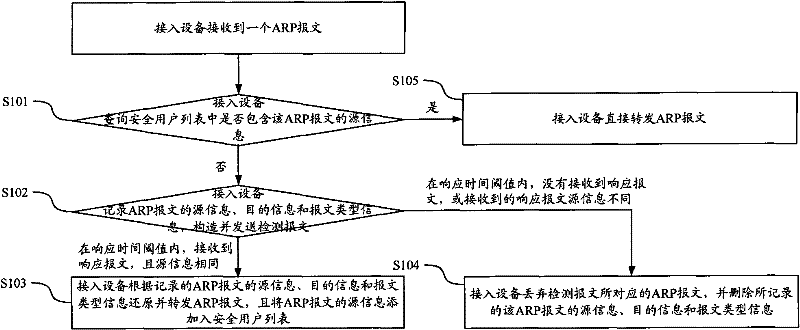 Method and device for verifying message safety