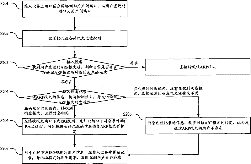 Method and device for verifying message safety