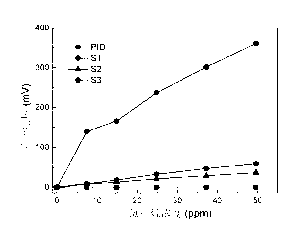 Electronic nose system for rapid detection of pollution of volatile chlorinated hydrocarbons