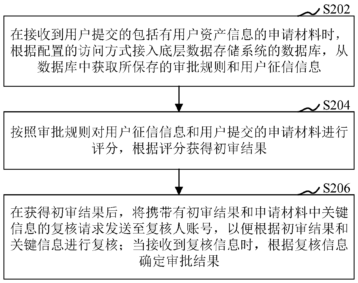 Resource approval method and system, computer equipment and storage medium