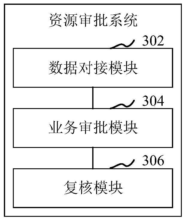 Resource approval method and system, computer equipment and storage medium