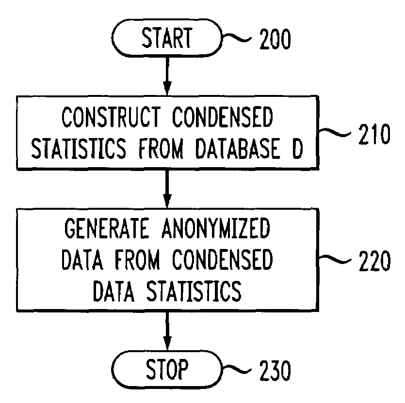 Methods and apparatus for privacy preserving data mining using statistical condensing approach