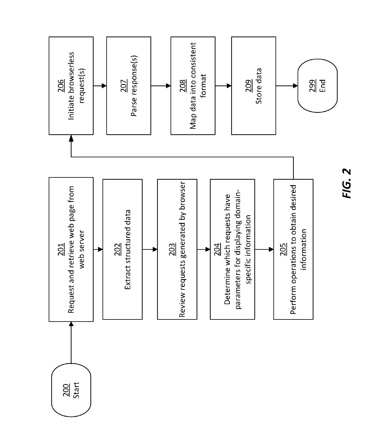 Automated extraction of data from web pages