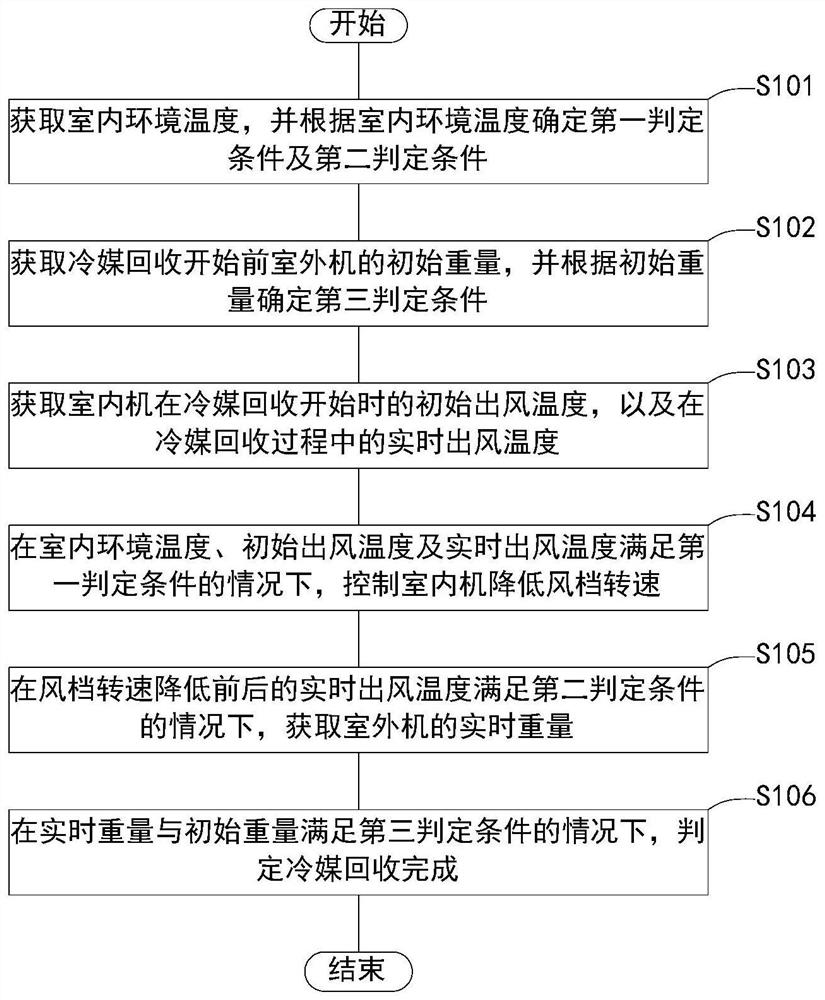 Method and device for judging completion of refrigerant recovery and air conditioner