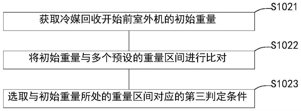 Method and device for judging completion of refrigerant recovery and air conditioner