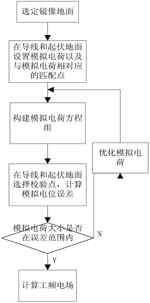 Method for Determining Power Frequency Electric Field of Undulating Ground Overhead Transmission Line Based on Simulated Charge Method