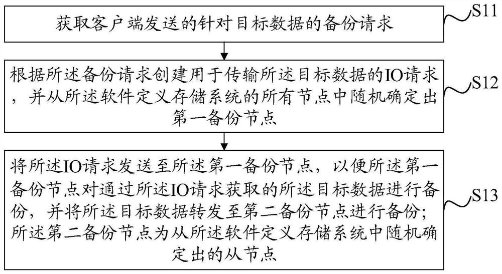 Data transmission load balancing method and device, equipment and storage medium