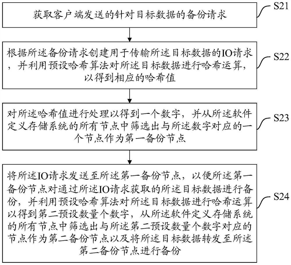 Data transmission load balancing method and device, equipment and storage medium