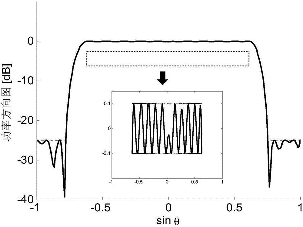 Synthesis method of array antenna shaped beam with controllable excitation amplitude dynamic range