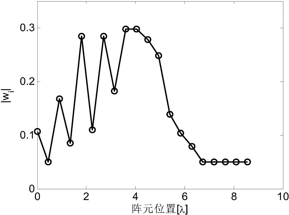 Synthesis method of array antenna shaped beam with controllable excitation amplitude dynamic range