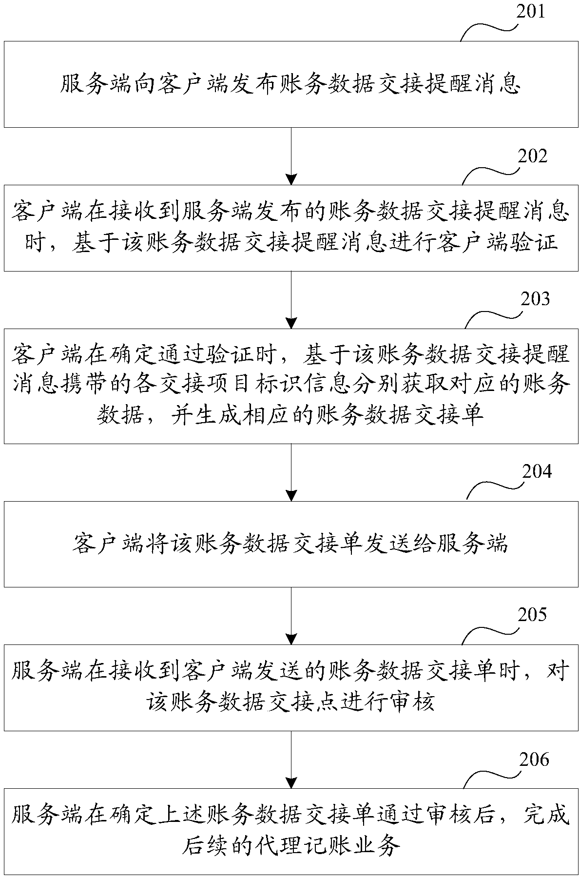 Account data processing system, method and device