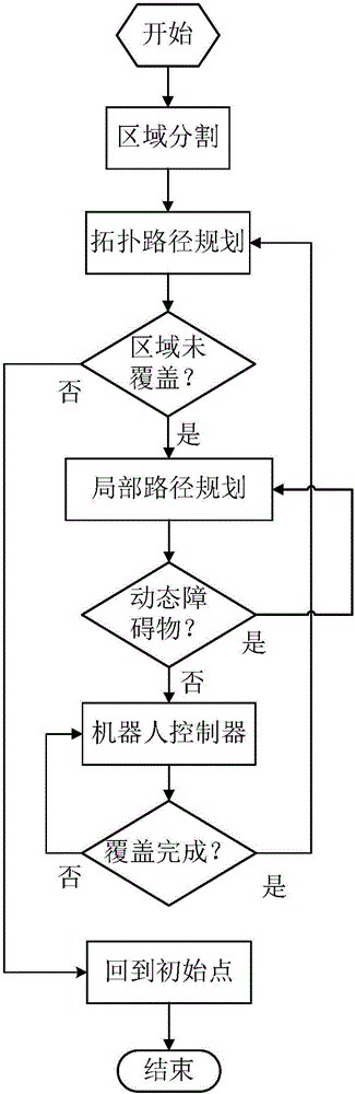 Dynamic indoor region coverage division method and device for mobile robot