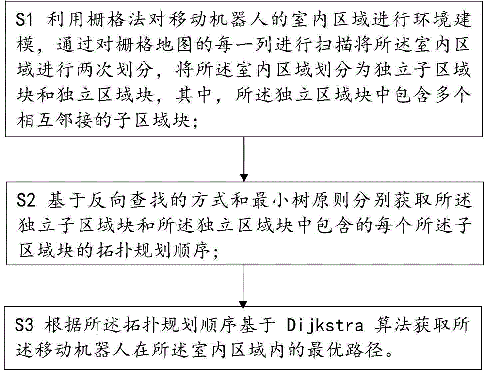 Dynamic indoor region coverage division method and device for mobile robot