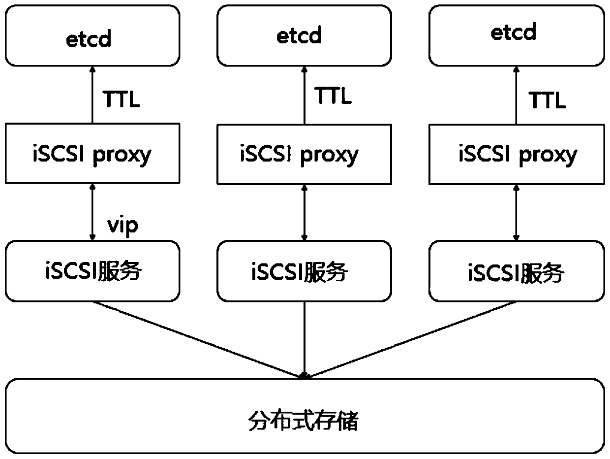 Method and system for realizing high availability of iSCSI