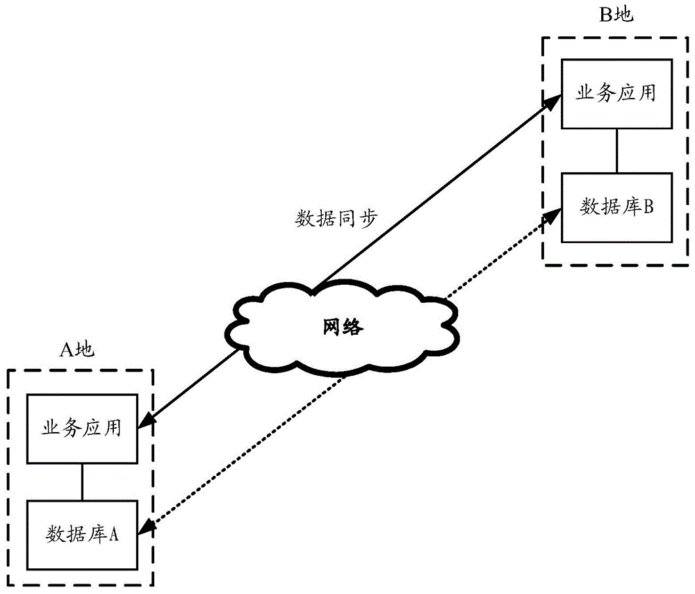 Remote data synchronization method and device for database