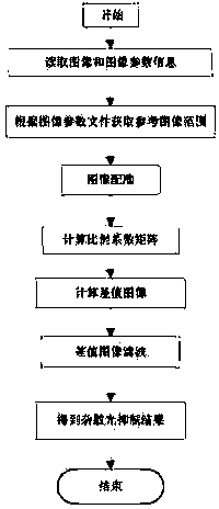 System and method for eliminating stray light of satellite images